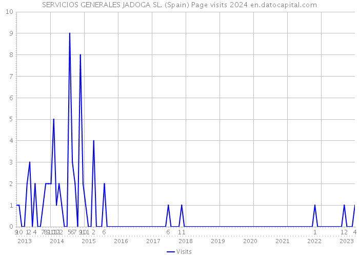 SERVICIOS GENERALES JADOGA SL. (Spain) Page visits 2024 