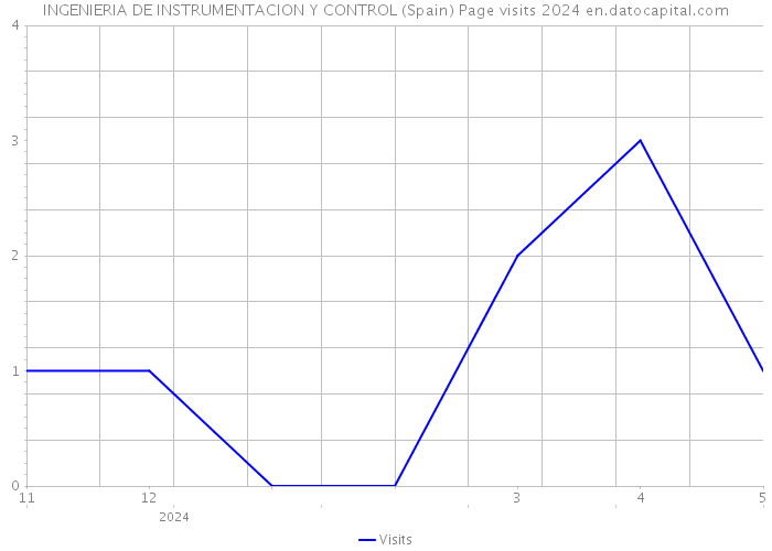 INGENIERIA DE INSTRUMENTACION Y CONTROL (Spain) Page visits 2024 