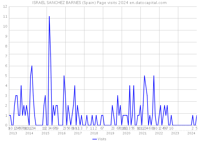 ISRAEL SANCHEZ BARNES (Spain) Page visits 2024 