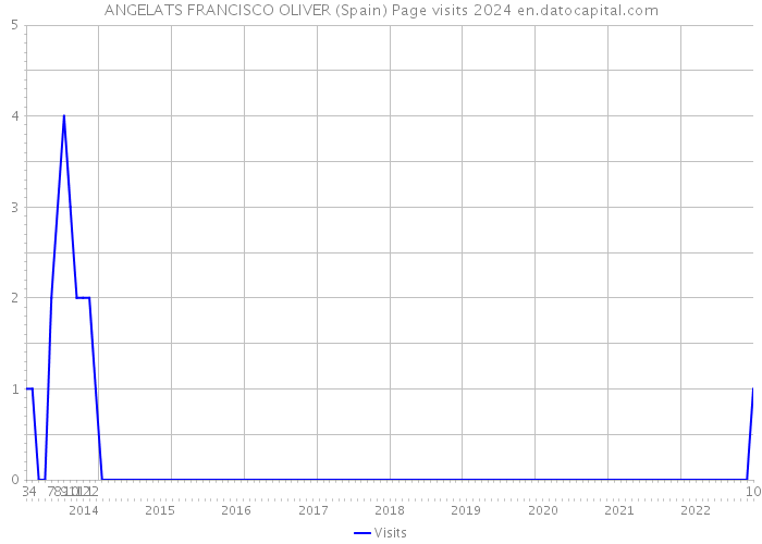 ANGELATS FRANCISCO OLIVER (Spain) Page visits 2024 