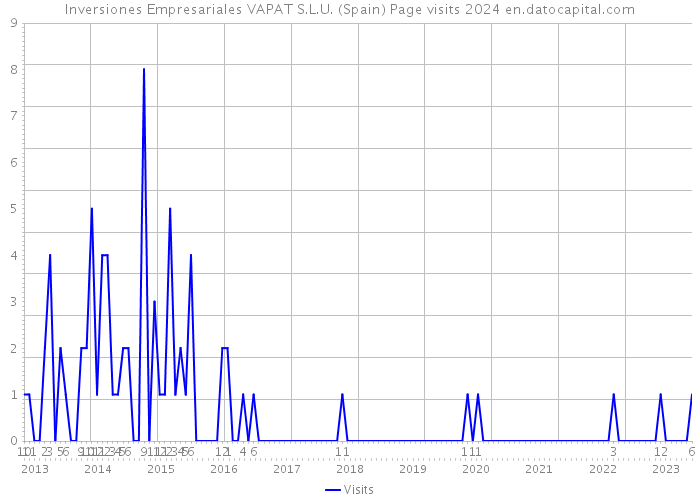 Inversiones Empresariales VAPAT S.L.U. (Spain) Page visits 2024 