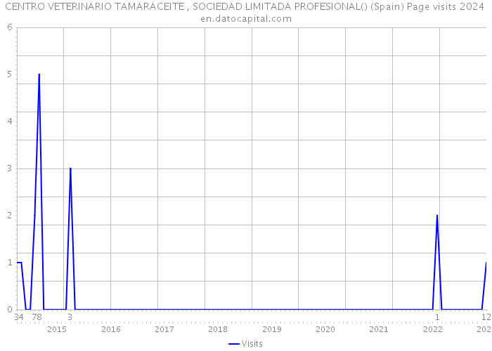 CENTRO VETERINARIO TAMARACEITE , SOCIEDAD LIMITADA PROFESIONAL() (Spain) Page visits 2024 