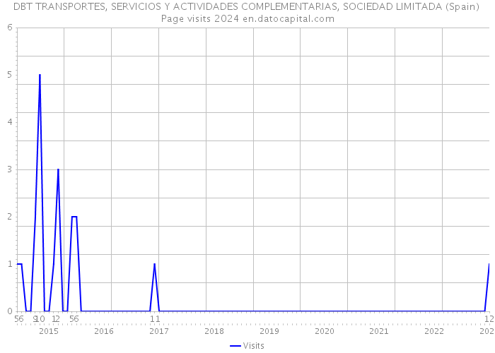 DBT TRANSPORTES, SERVICIOS Y ACTIVIDADES COMPLEMENTARIAS, SOCIEDAD LIMITADA (Spain) Page visits 2024 