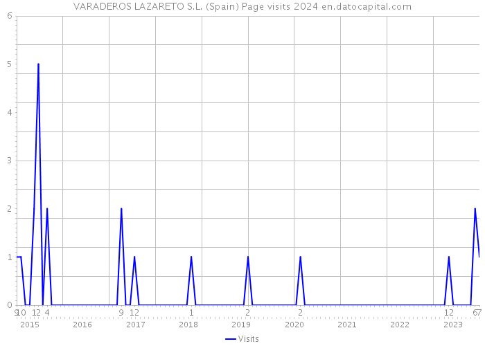 VARADEROS LAZARETO S.L. (Spain) Page visits 2024 