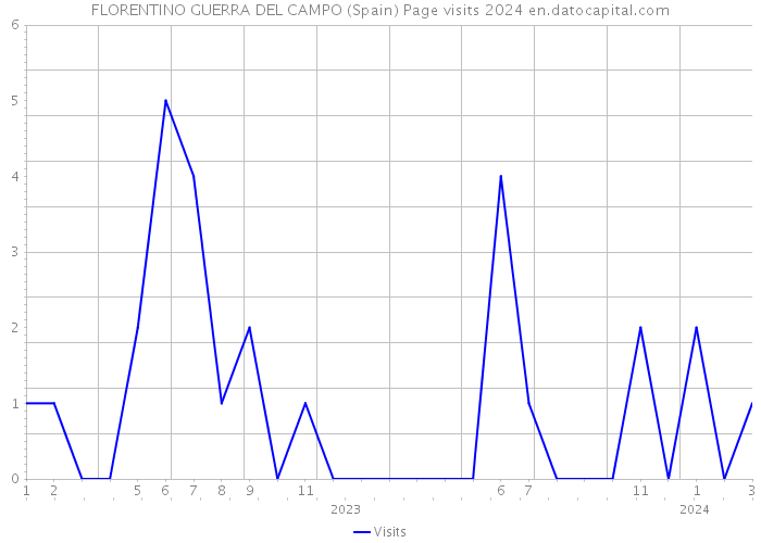 FLORENTINO GUERRA DEL CAMPO (Spain) Page visits 2024 