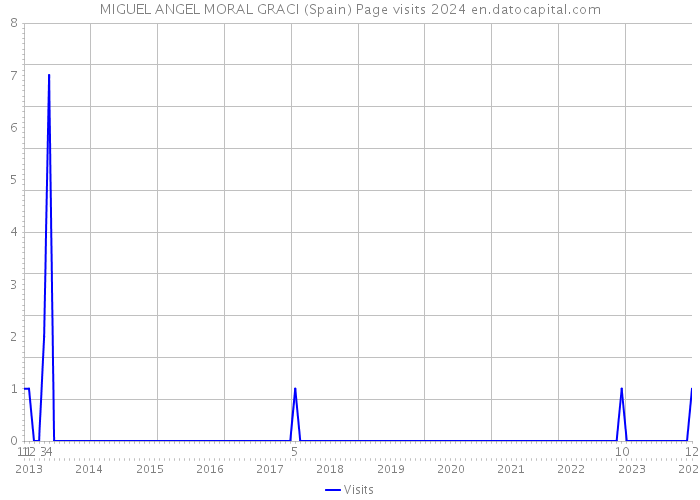 MIGUEL ANGEL MORAL GRACI (Spain) Page visits 2024 