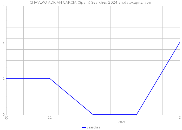 CHAVERO ADRIAN GARCIA (Spain) Searches 2024 