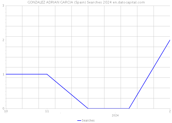 GONZALEZ ADRIAN GARCIA (Spain) Searches 2024 