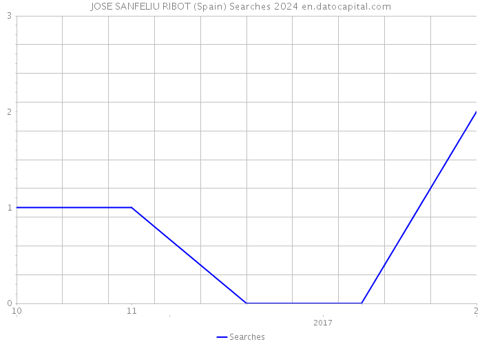 JOSE SANFELIU RIBOT (Spain) Searches 2024 