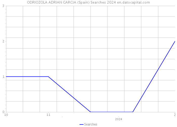 ODRIOZOLA ADRIAN GARCIA (Spain) Searches 2024 