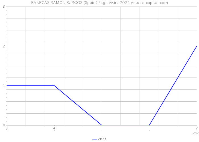 BANEGAS RAMON BURGOS (Spain) Page visits 2024 