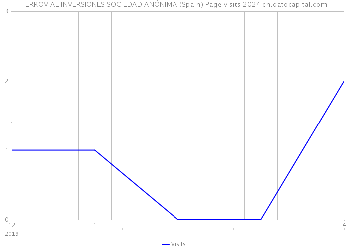 FERROVIAL INVERSIONES SOCIEDAD ANÓNIMA (Spain) Page visits 2024 