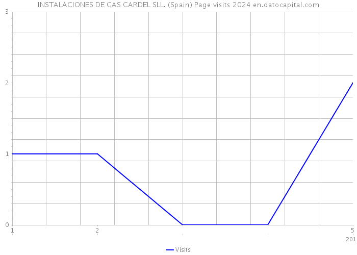INSTALACIONES DE GAS CARDEL SLL. (Spain) Page visits 2024 