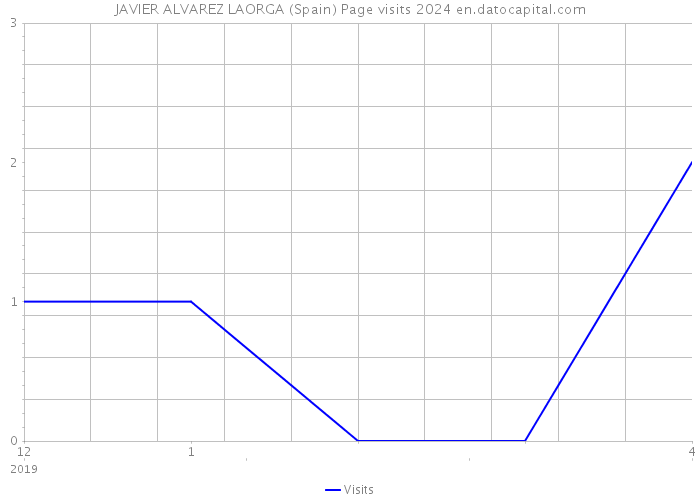 JAVIER ALVAREZ LAORGA (Spain) Page visits 2024 