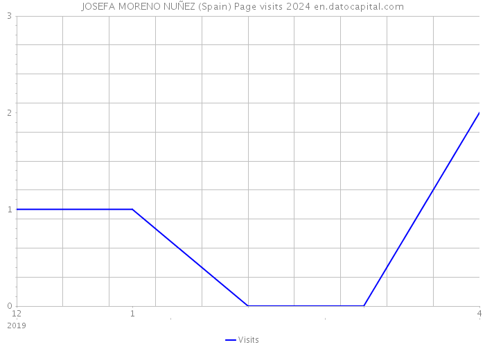 JOSEFA MORENO NUÑEZ (Spain) Page visits 2024 