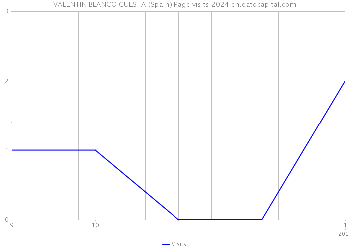 VALENTIN BLANCO CUESTA (Spain) Page visits 2024 