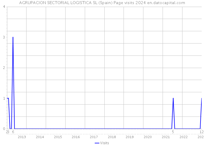 AGRUPACION SECTORIAL LOGISTICA SL (Spain) Page visits 2024 