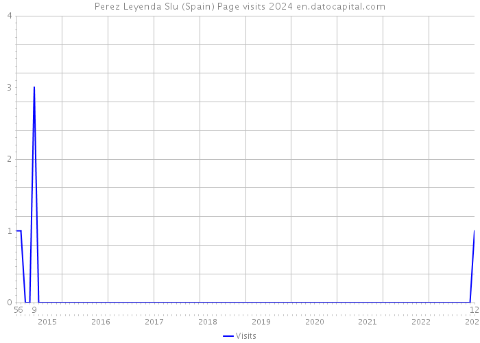 Perez Leyenda Slu (Spain) Page visits 2024 