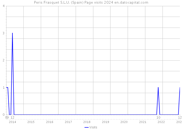Peris Frasquet S.L.U. (Spain) Page visits 2024 