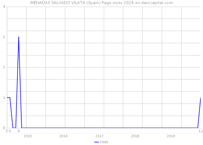 MENADAS SALVADO VILATA (Spain) Page visits 2024 