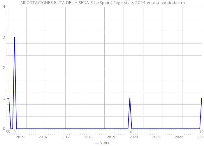 IMPORTACIONES RUTA DE LA SEDA S.L. (Spain) Page visits 2024 