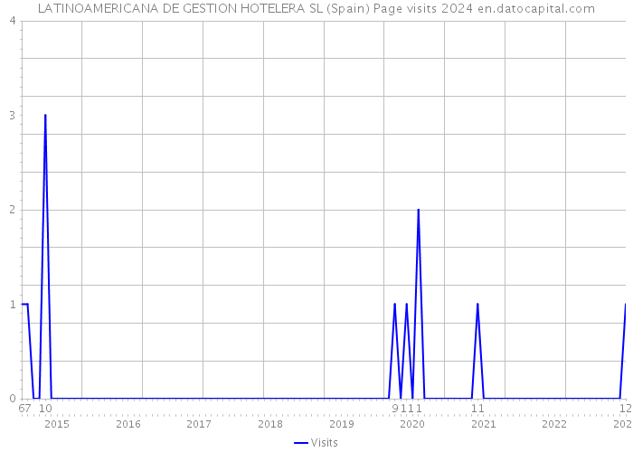 LATINOAMERICANA DE GESTION HOTELERA SL (Spain) Page visits 2024 
