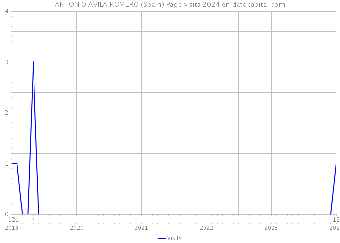 ANTONIO AVILA ROMERO (Spain) Page visits 2024 