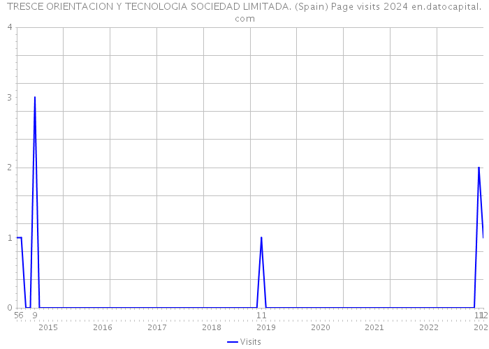 TRESCE ORIENTACION Y TECNOLOGIA SOCIEDAD LIMITADA. (Spain) Page visits 2024 