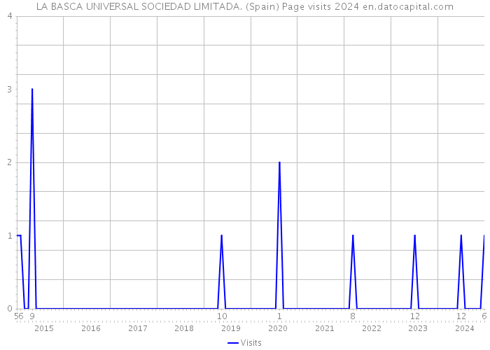 LA BASCA UNIVERSAL SOCIEDAD LIMITADA. (Spain) Page visits 2024 