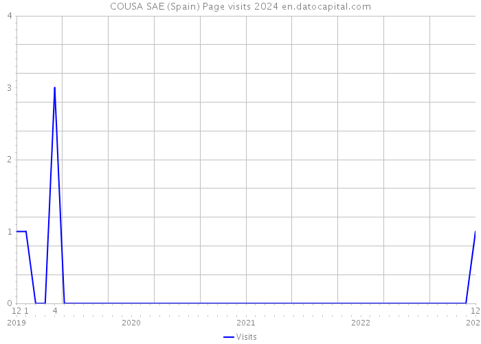 COUSA SAE (Spain) Page visits 2024 