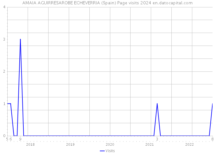 AMAIA AGUIRRESAROBE ECHEVERRIA (Spain) Page visits 2024 
