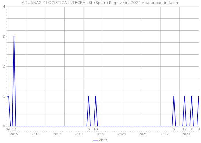 ADUANAS Y LOGISTICA INTEGRAL SL (Spain) Page visits 2024 