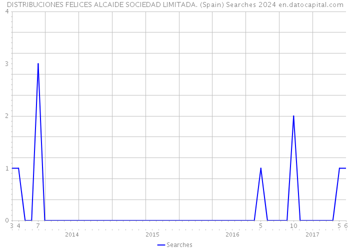 DISTRIBUCIONES FELICES ALCAIDE SOCIEDAD LIMITADA. (Spain) Searches 2024 