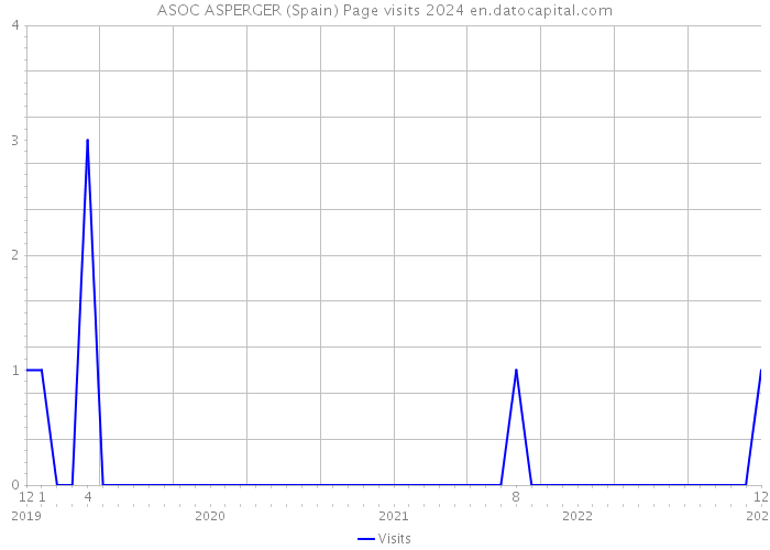 ASOC ASPERGER (Spain) Page visits 2024 