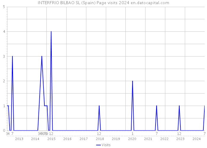 INTERFRIO BILBAO SL (Spain) Page visits 2024 