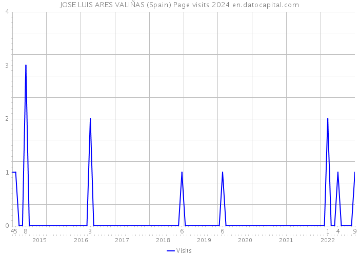 JOSE LUIS ARES VALIÑAS (Spain) Page visits 2024 