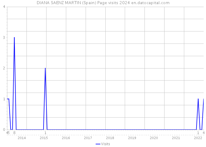 DIANA SAENZ MARTIN (Spain) Page visits 2024 