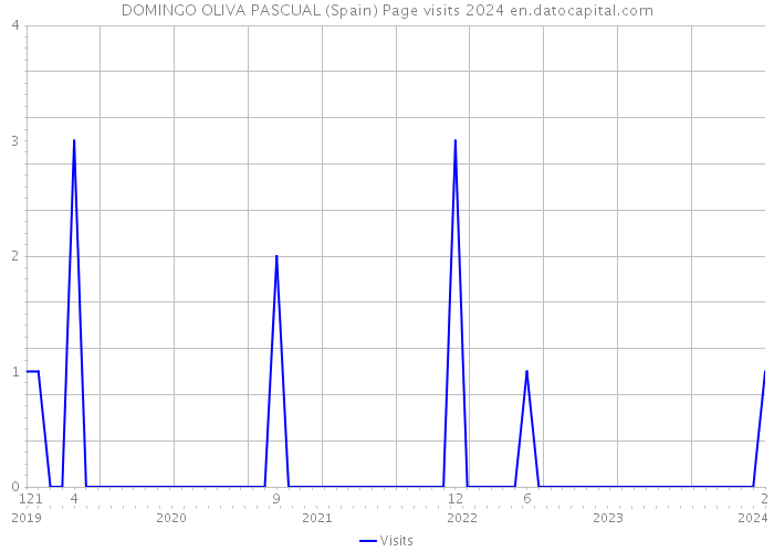 DOMINGO OLIVA PASCUAL (Spain) Page visits 2024 
