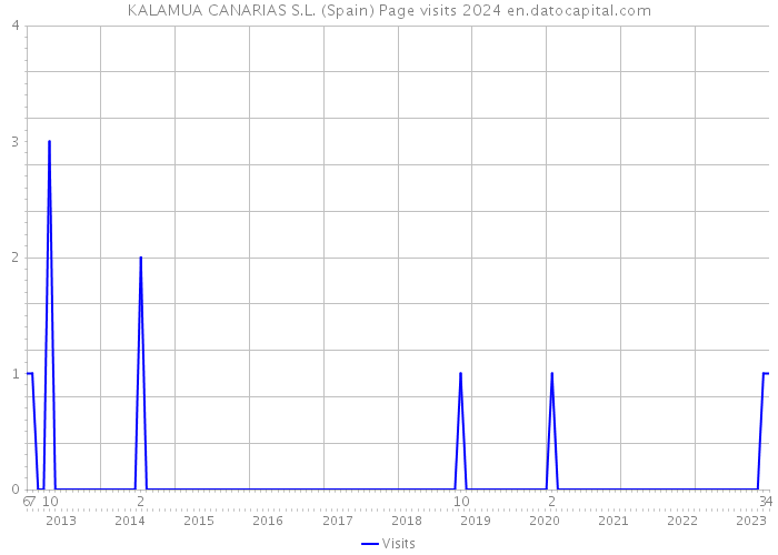 KALAMUA CANARIAS S.L. (Spain) Page visits 2024 