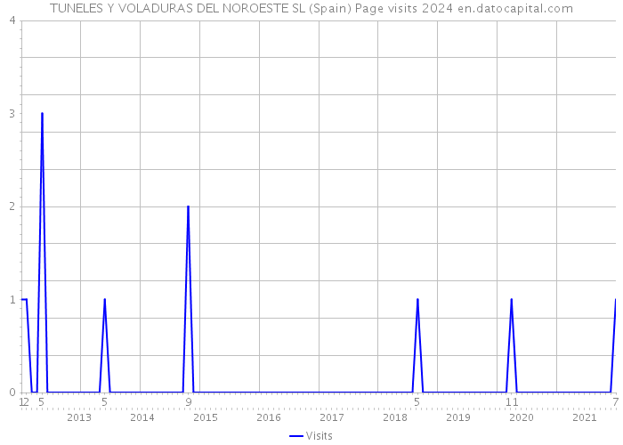 TUNELES Y VOLADURAS DEL NOROESTE SL (Spain) Page visits 2024 