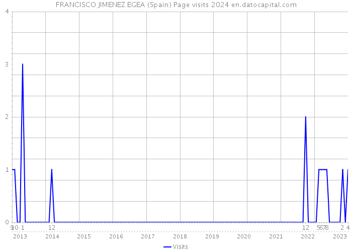 FRANCISCO JIMENEZ EGEA (Spain) Page visits 2024 