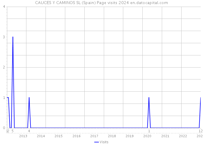 CAUCES Y CAMINOS SL (Spain) Page visits 2024 