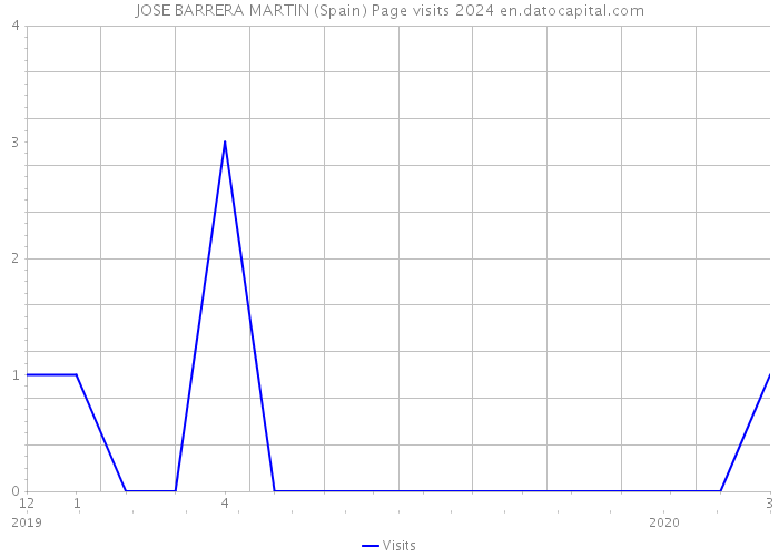 JOSE BARRERA MARTIN (Spain) Page visits 2024 