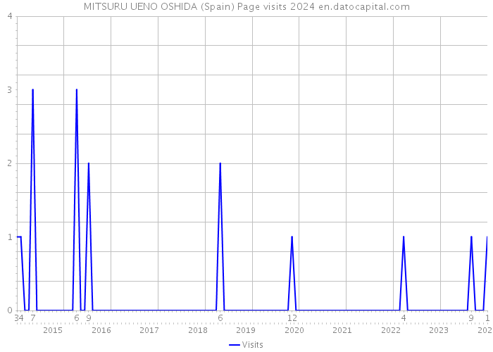 MITSURU UENO OSHIDA (Spain) Page visits 2024 