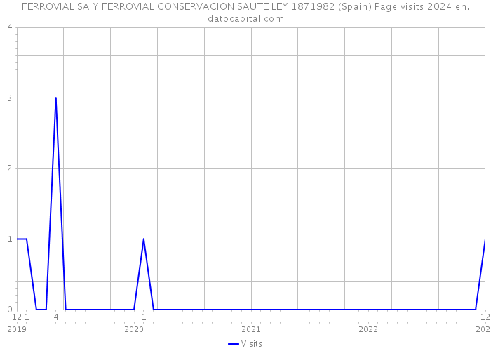 FERROVIAL SA Y FERROVIAL CONSERVACION SAUTE LEY 1871982 (Spain) Page visits 2024 