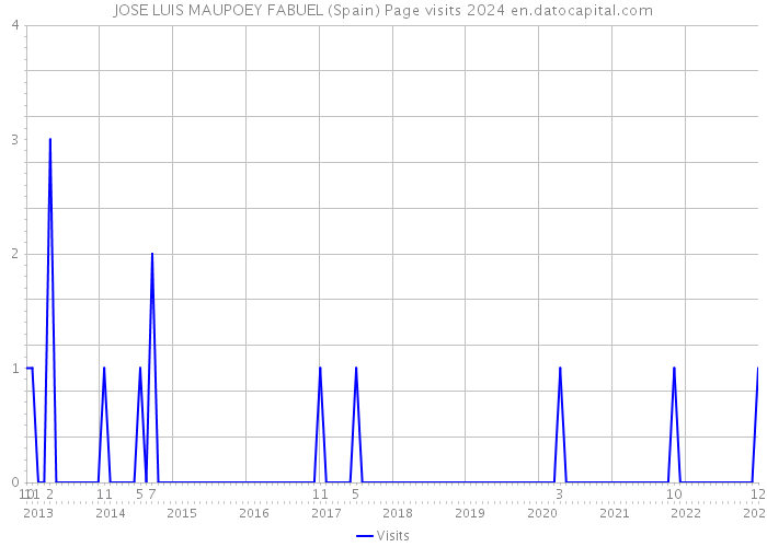 JOSE LUIS MAUPOEY FABUEL (Spain) Page visits 2024 
