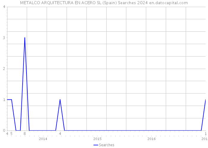 METALCO ARQUITECTURA EN ACERO SL (Spain) Searches 2024 