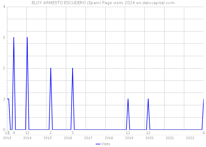 ELOY ARMESTO ESCUDERO (Spain) Page visits 2024 