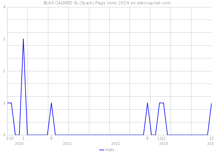 BLAS GALMED SL (Spain) Page visits 2024 
