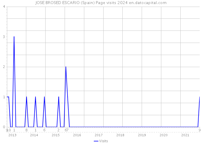 JOSE BROSED ESCARIO (Spain) Page visits 2024 